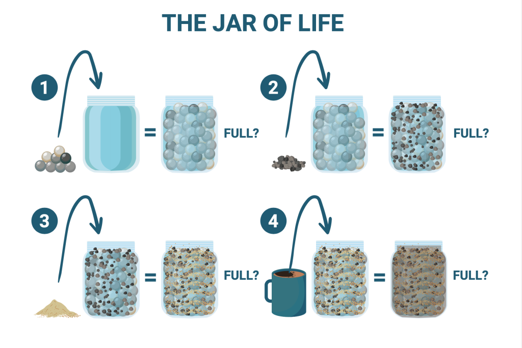 A graphic with the title Jar of Life. It shows eight jars and questions at what point they are full. When filled with stones? Then with pebbles added? Then with sand added or finally when a mug of coffee is added.